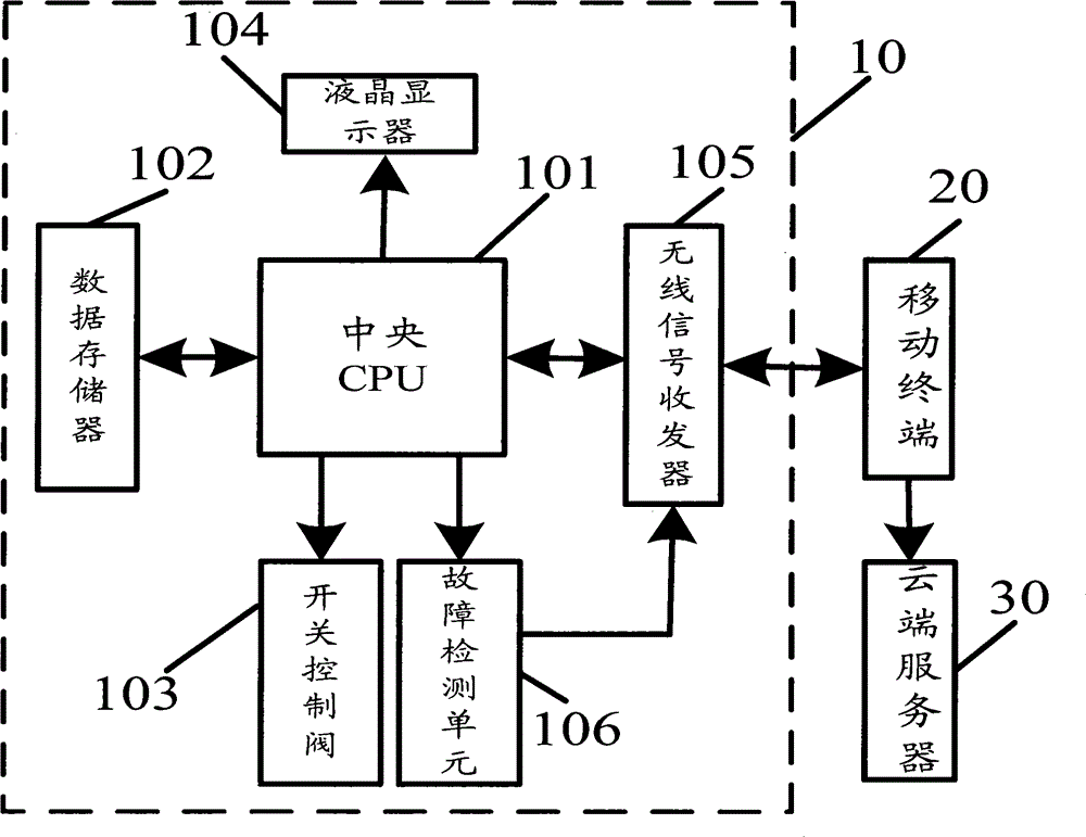 Intelligent water meter control system achieving self service