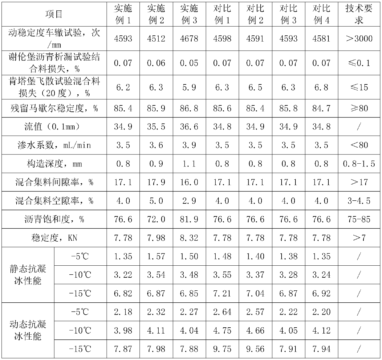 Anti-freezing asphalt mixture and preparation method thereof