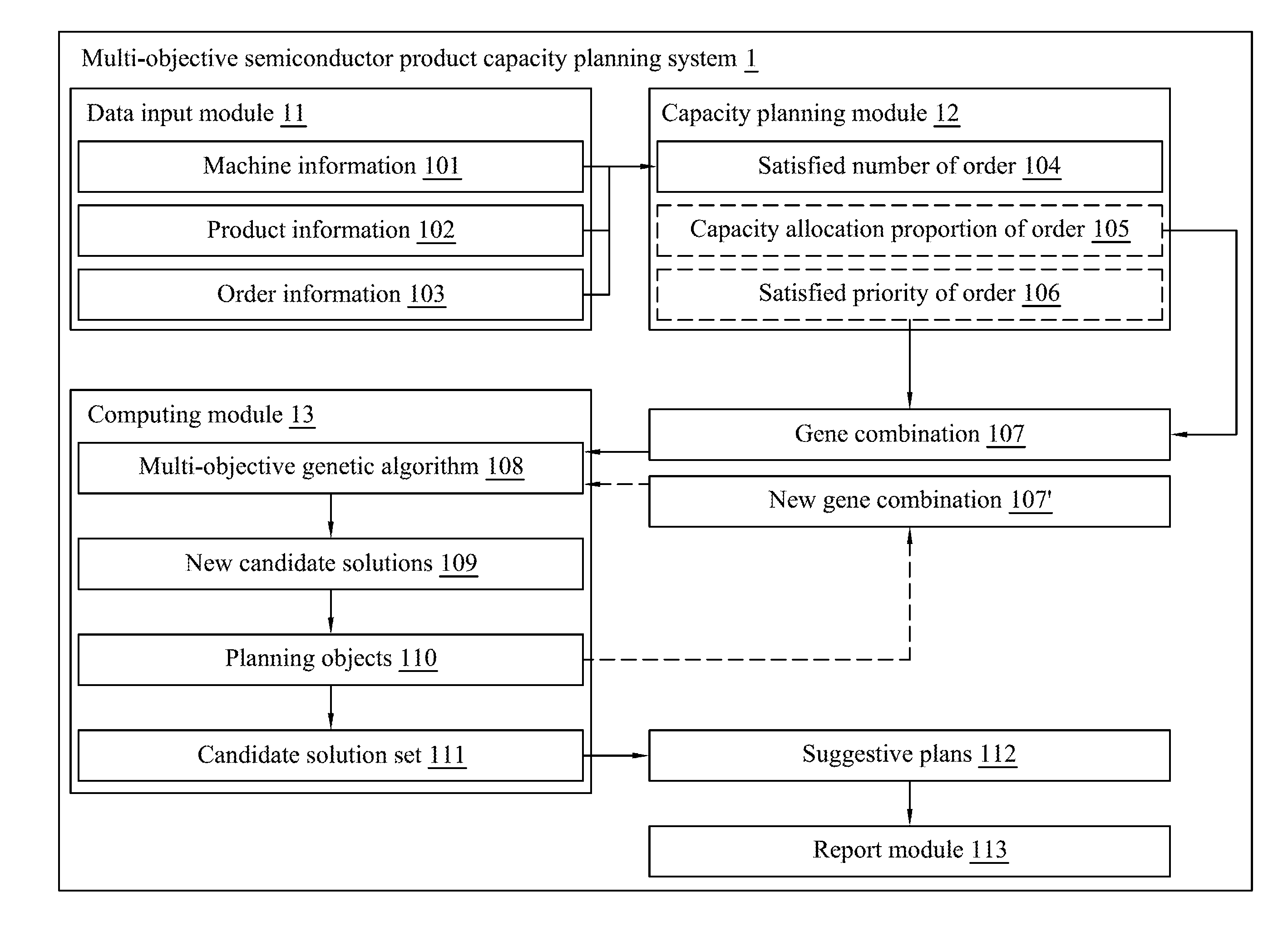 Multi-objective semiconductor product capacity planning system and method thereof