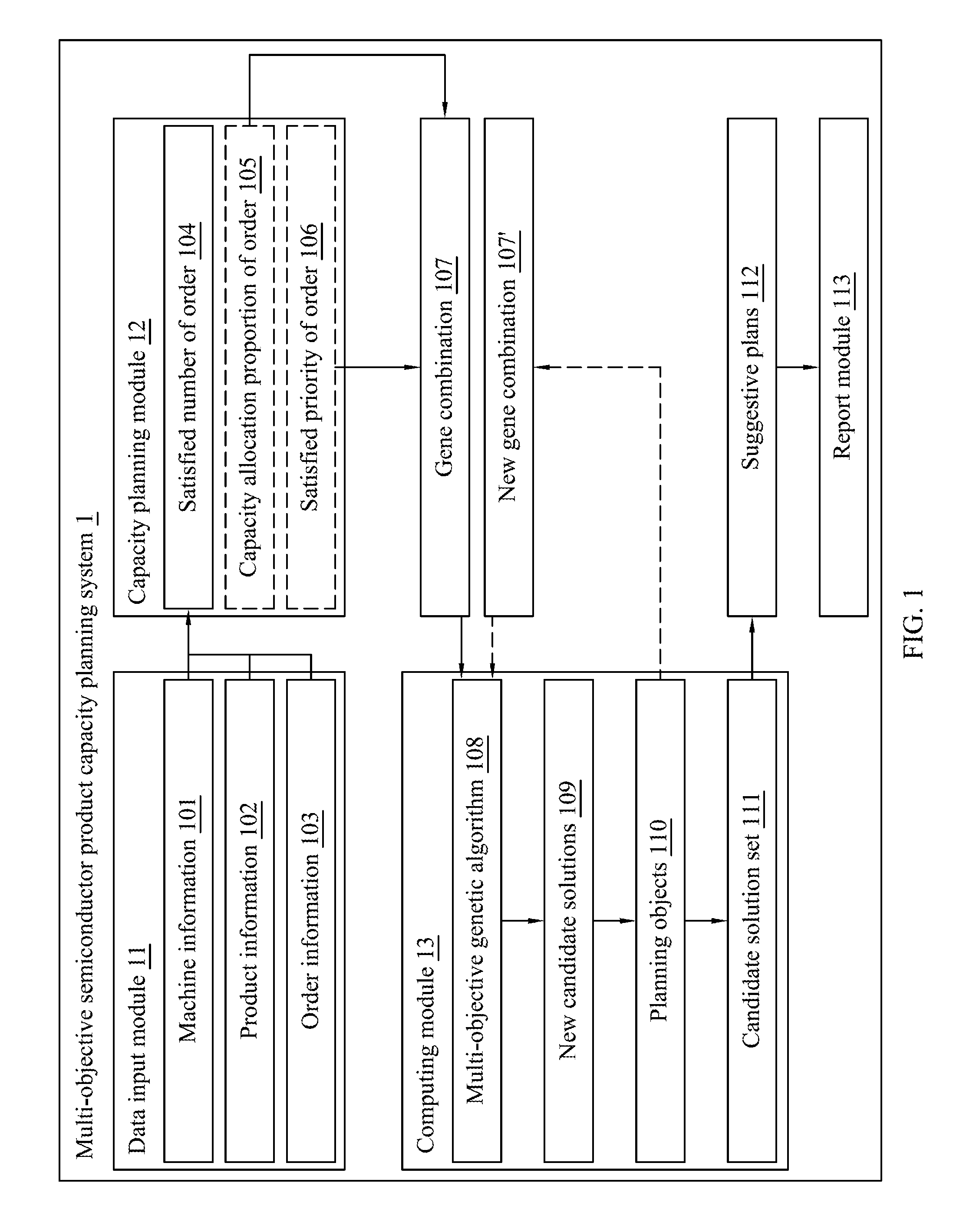 Multi-objective semiconductor product capacity planning system and method thereof