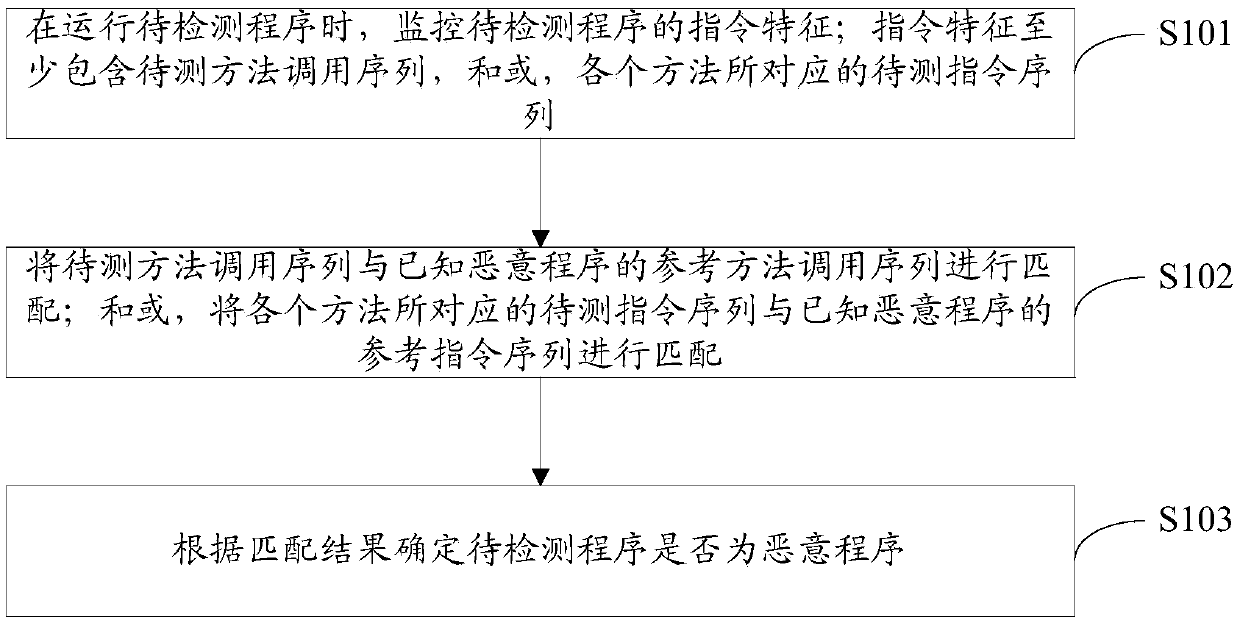 Malicious program detection method and device, computing device and computer storage medium