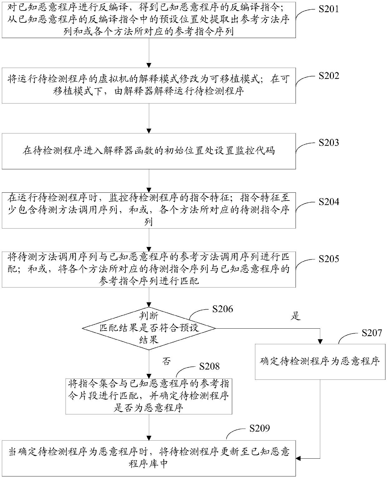 Malicious program detection method and device, computing device and computer storage medium