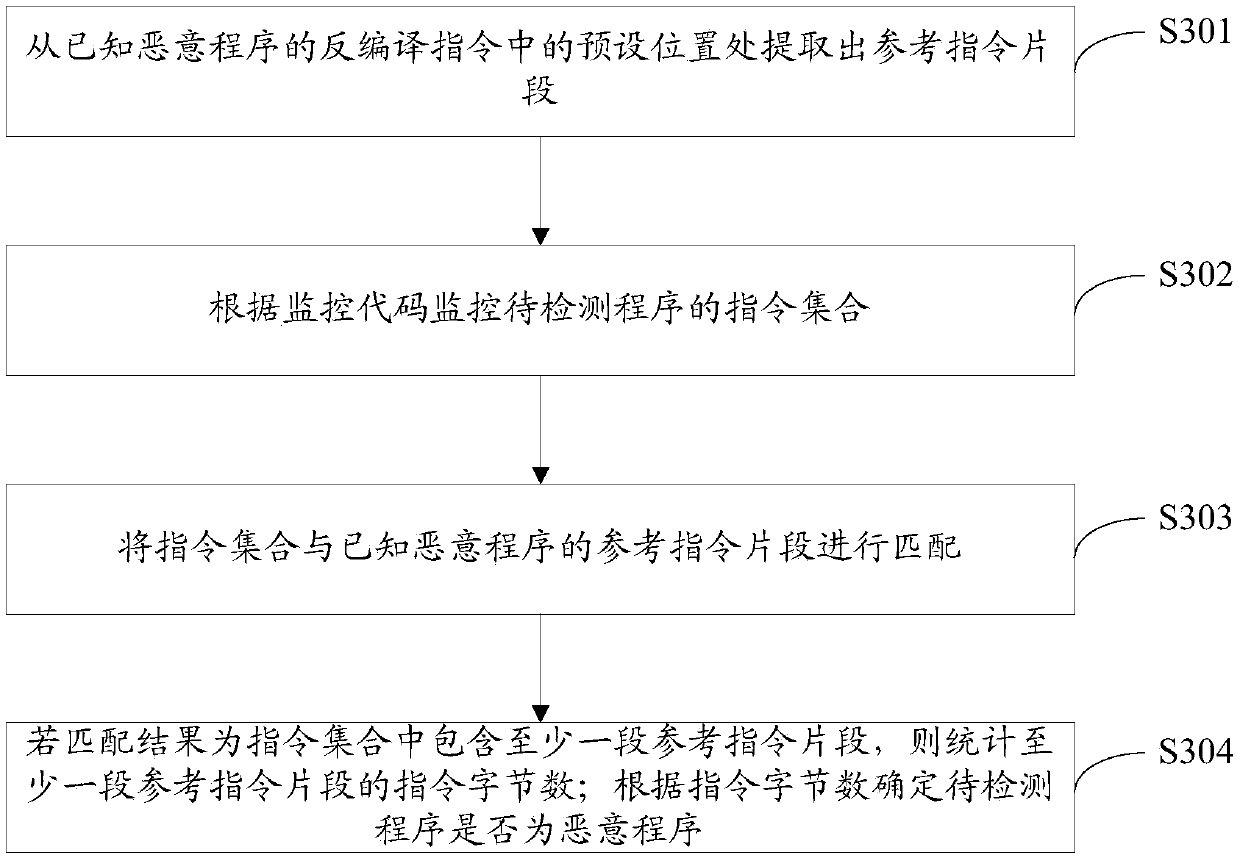 Malicious program detection method and device, computing device and computer storage medium