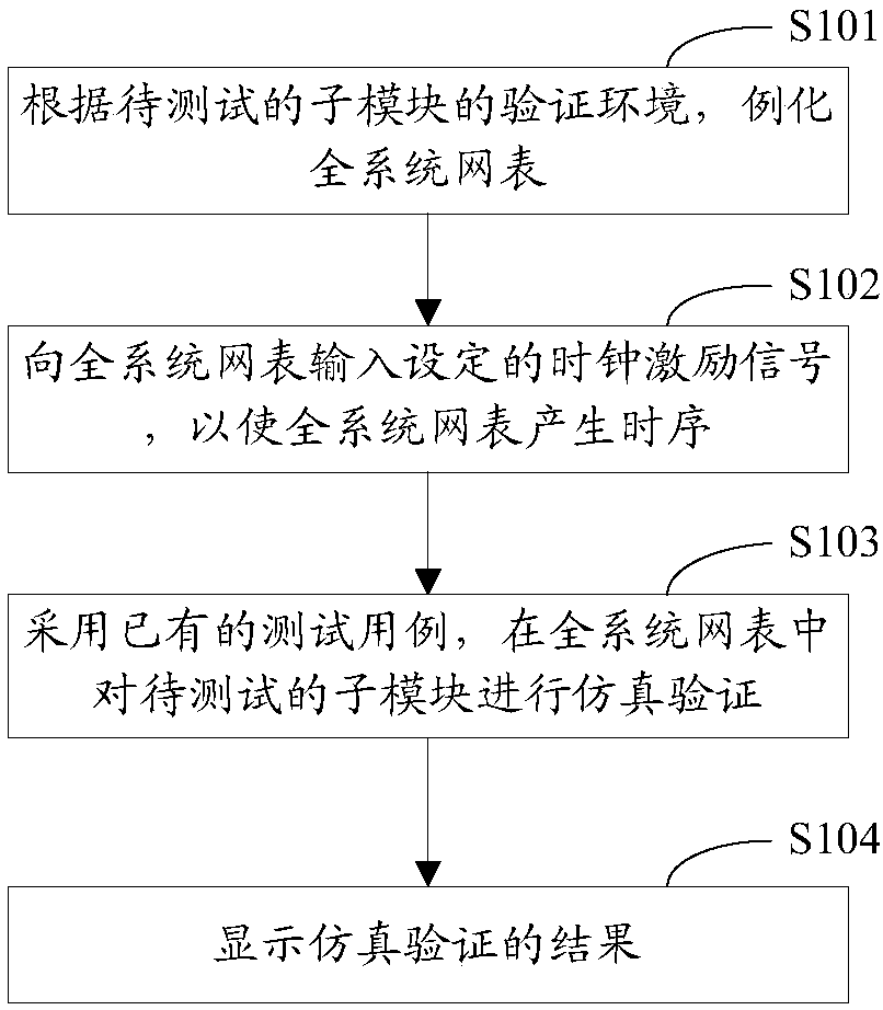 Netlist simulation verification method and device