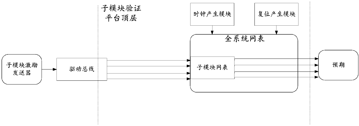 Netlist simulation verification method and device