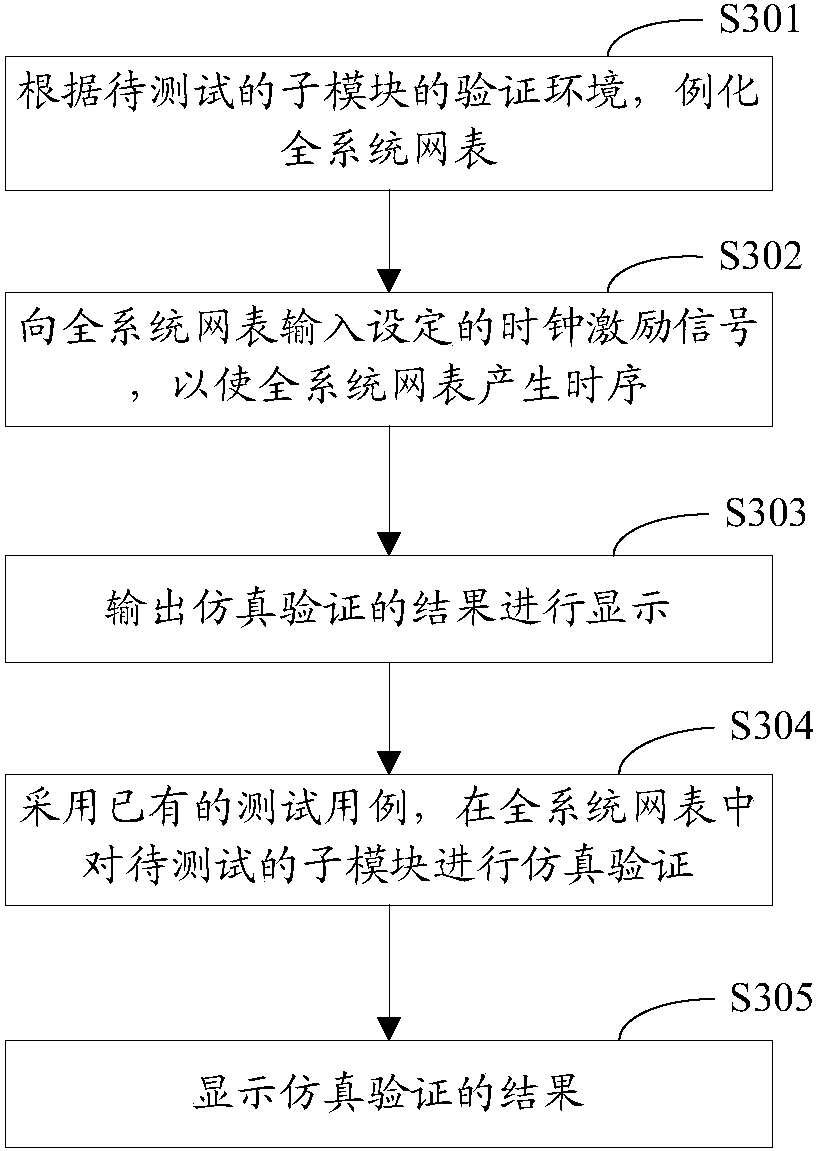 Netlist simulation verification method and device