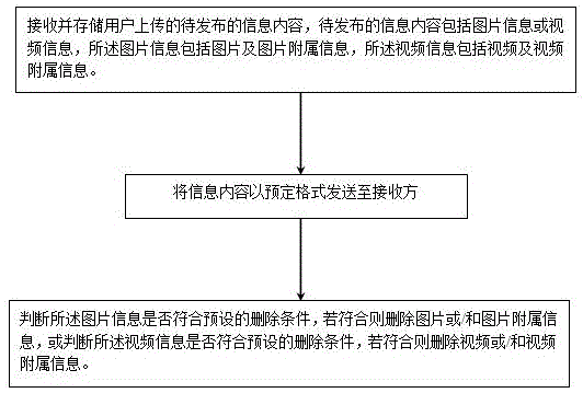 Information burn-after-reading method and information burn-after-reading device