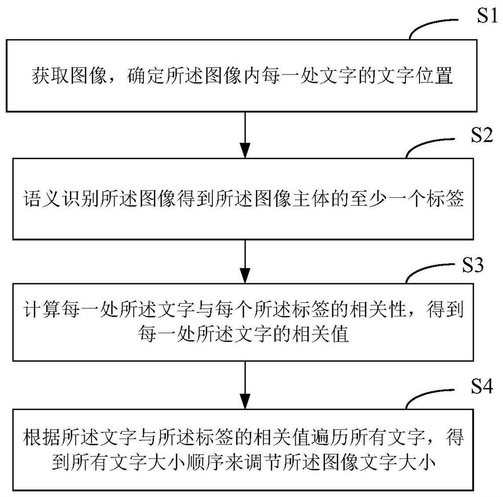 Image-text typesetting method, device and equipment and medium