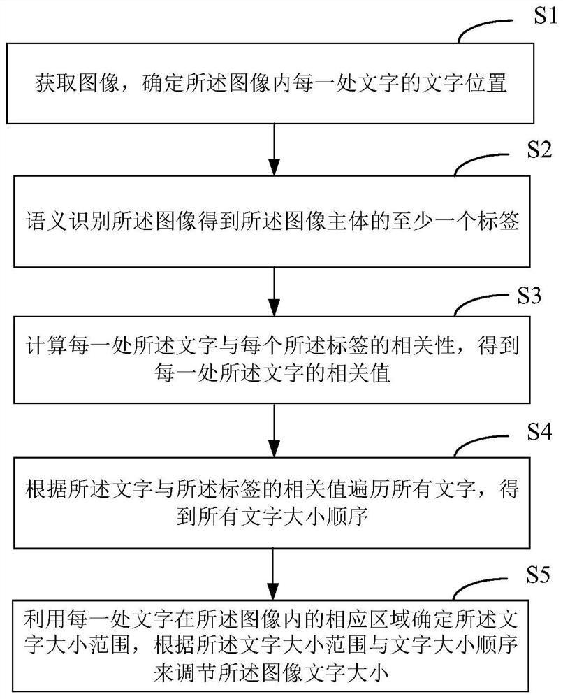 Image-text typesetting method, device and equipment and medium