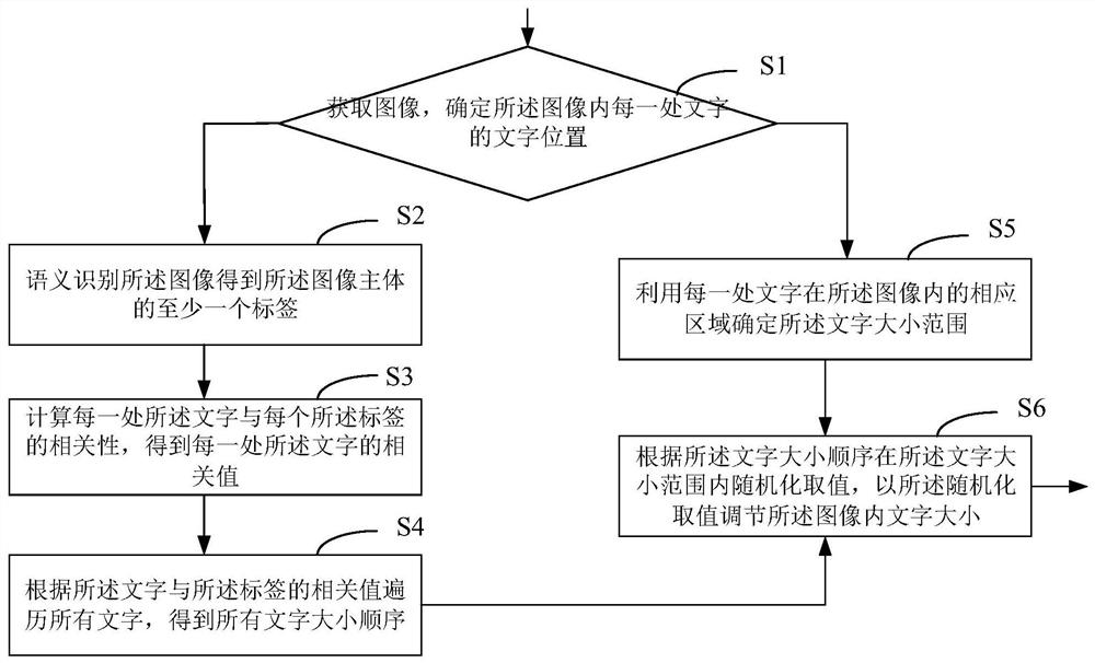 Image-text typesetting method, device and equipment and medium