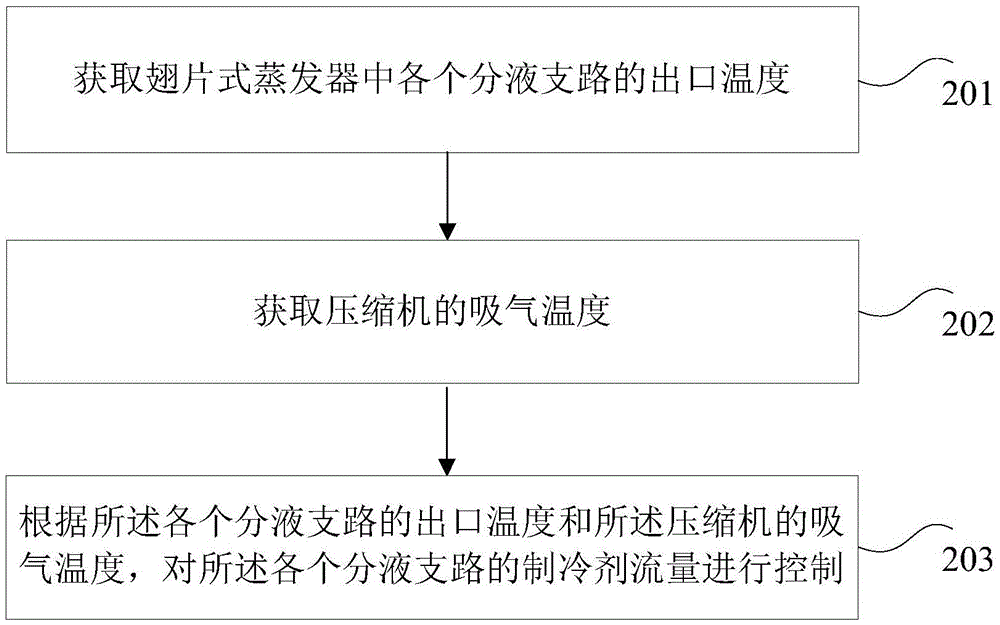 Finned evaporator and liquid distribution control method and device thereof