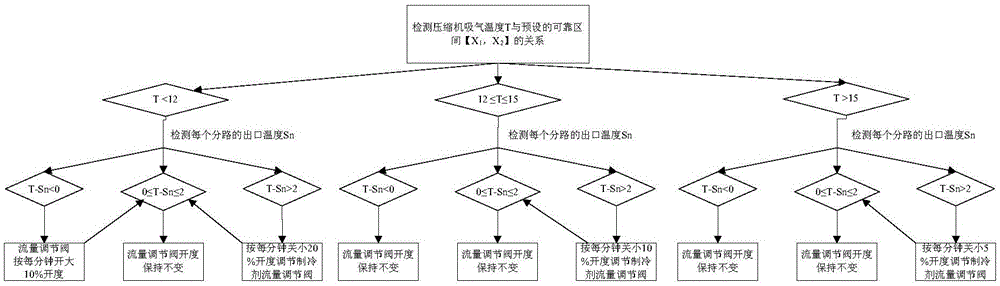 Finned evaporator and liquid distribution control method and device thereof