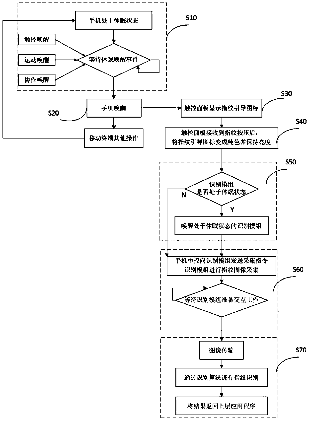 A low-energy consumption fingerprint identification method under a mobile phone screen