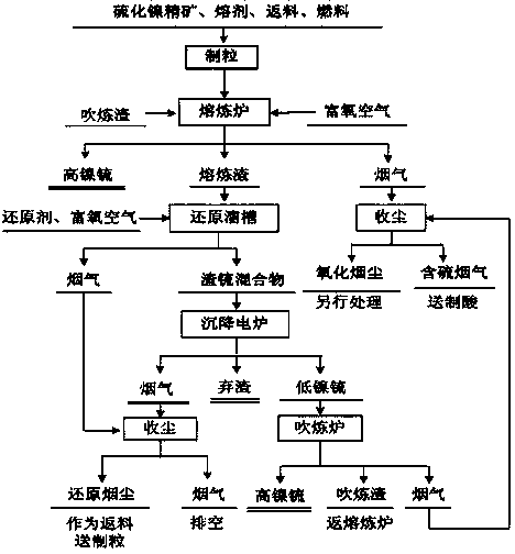 Copper-nickel sulfide ore concentrate smelting method through pyrometallurgy