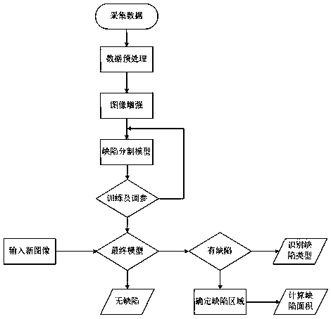 Industrial CT defect detection method based on deep learning