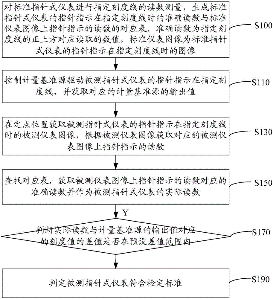 Pointer type instrument calibration method, system and device thereof