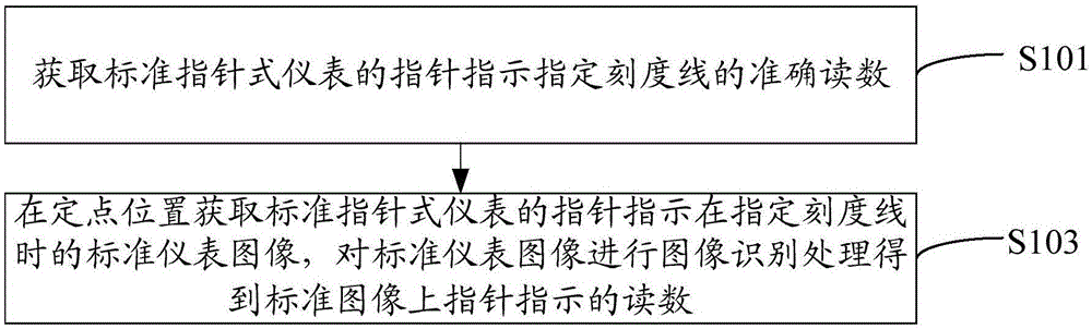 Pointer type instrument calibration method, system and device thereof