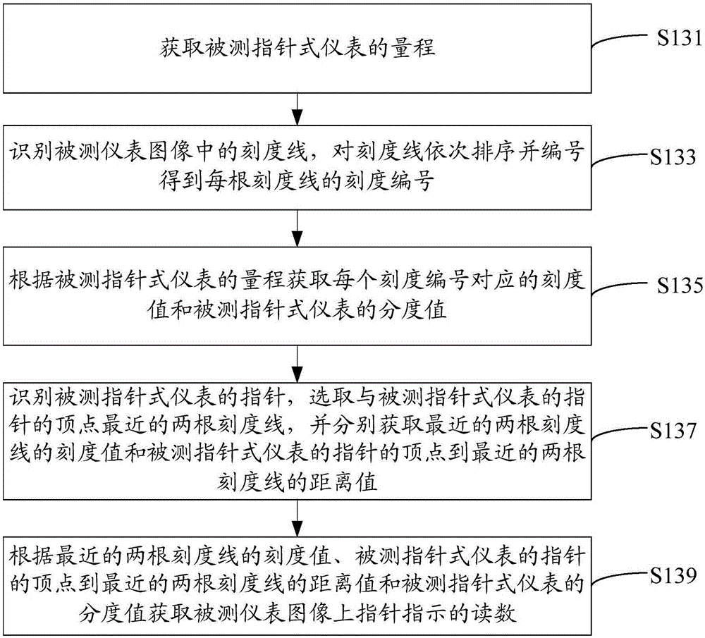 Pointer type instrument calibration method, system and device thereof