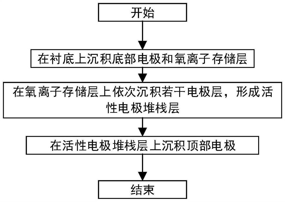 An interface type multi-state resistive variable memory based on electrode stack and its preparation method