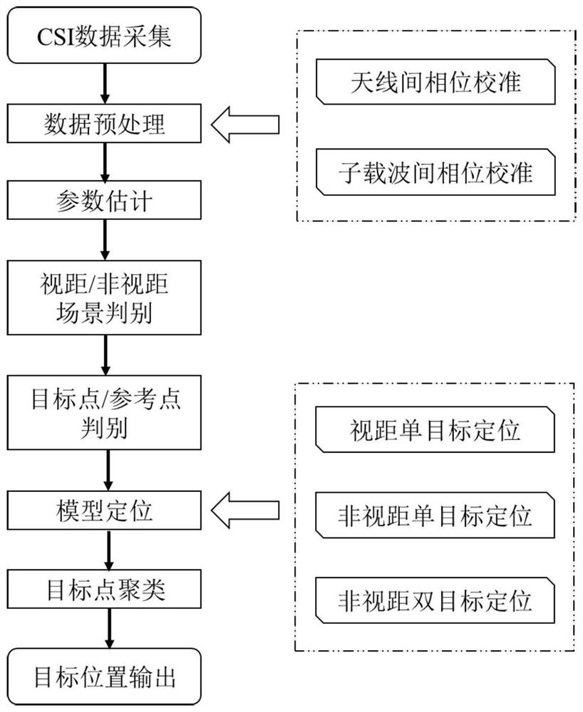 Passive indoor positioning method based on wi-fi