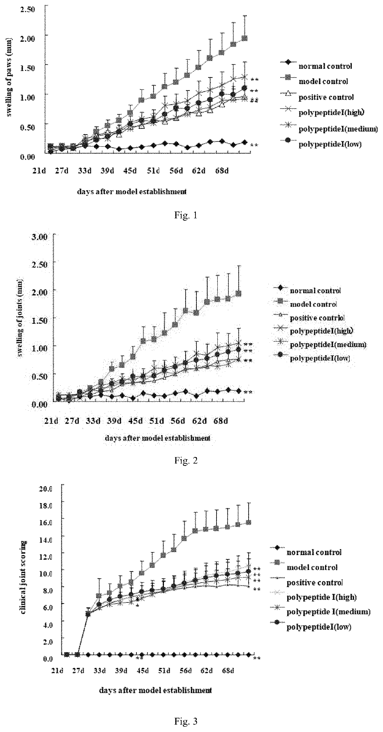 Polypeptides in Preparation of Drugs for Treatment or Prevention of Rheumatoid Arthritis