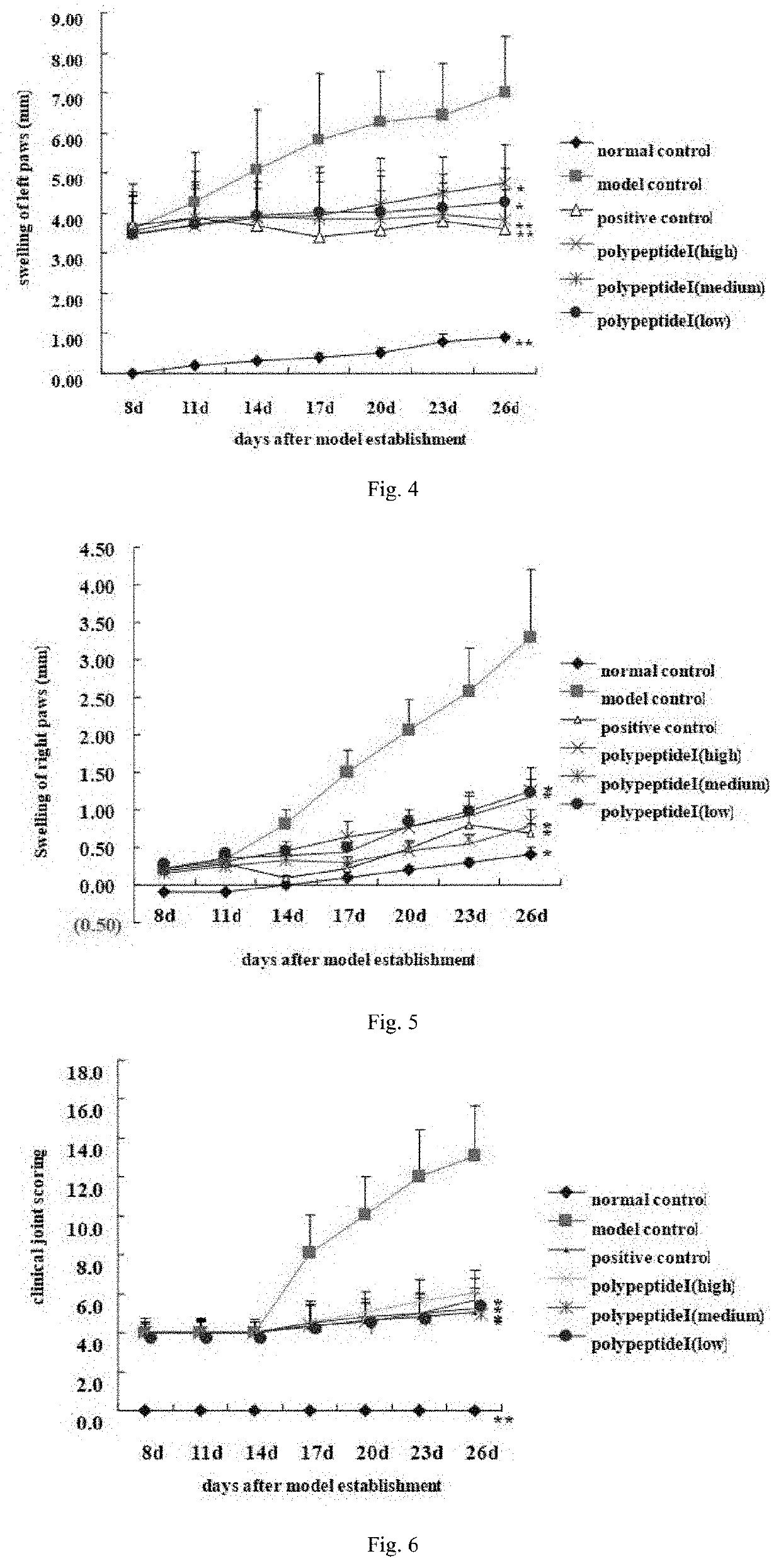 Polypeptides in Preparation of Drugs for Treatment or Prevention of Rheumatoid Arthritis