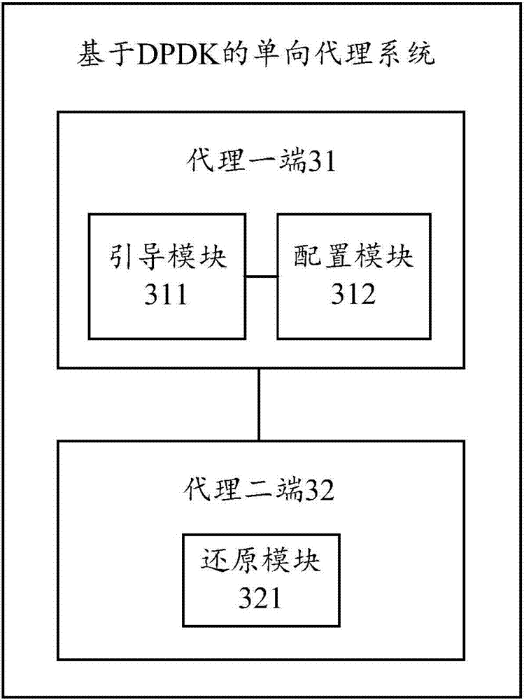 Unidirectional agent method and system based on DPDK