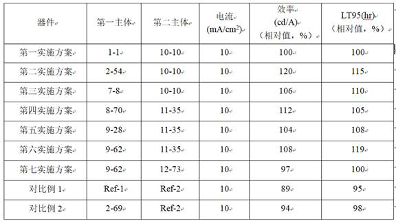 Host material and organic electroluminescence device comprising same