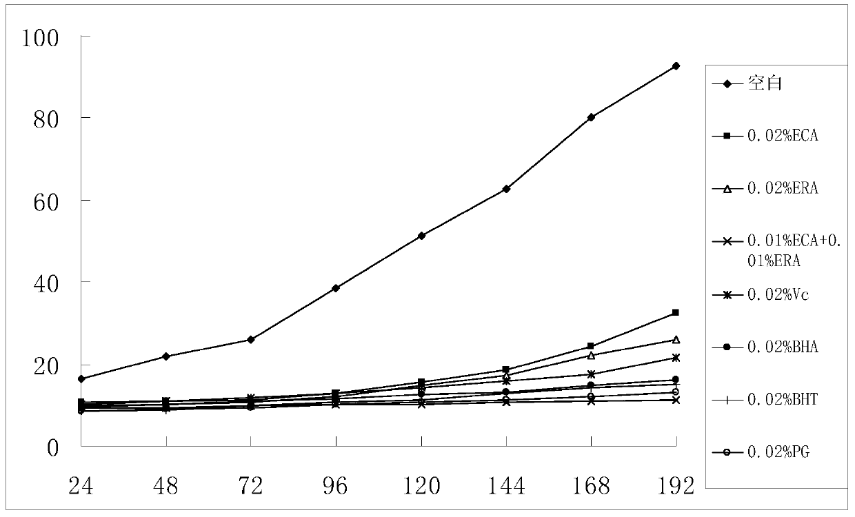 A rosemary extract composition and its application as a preservative