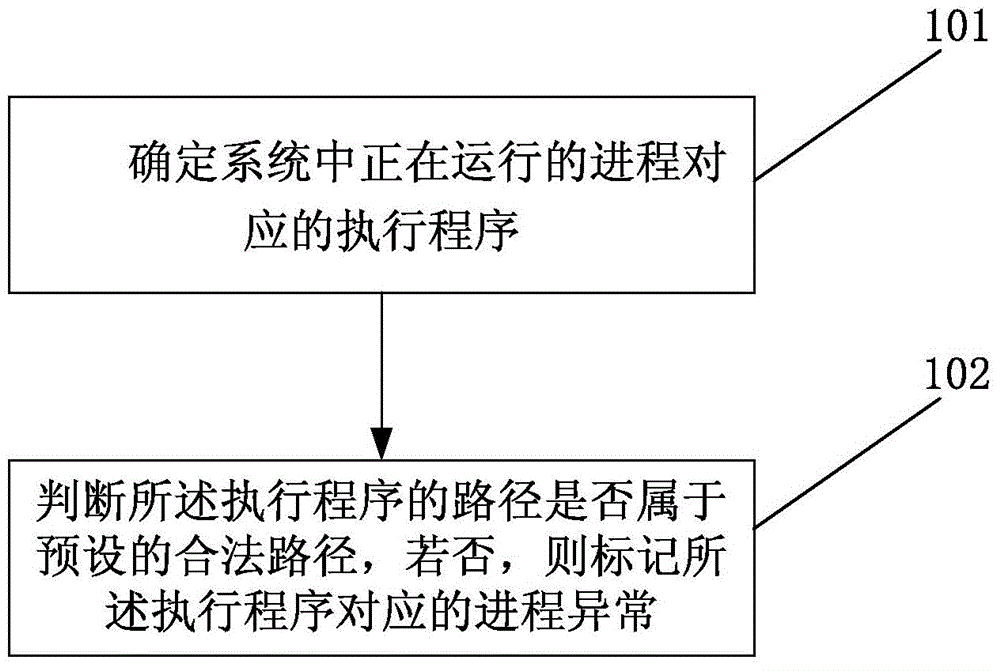 Abnormal process detection method and apparatus