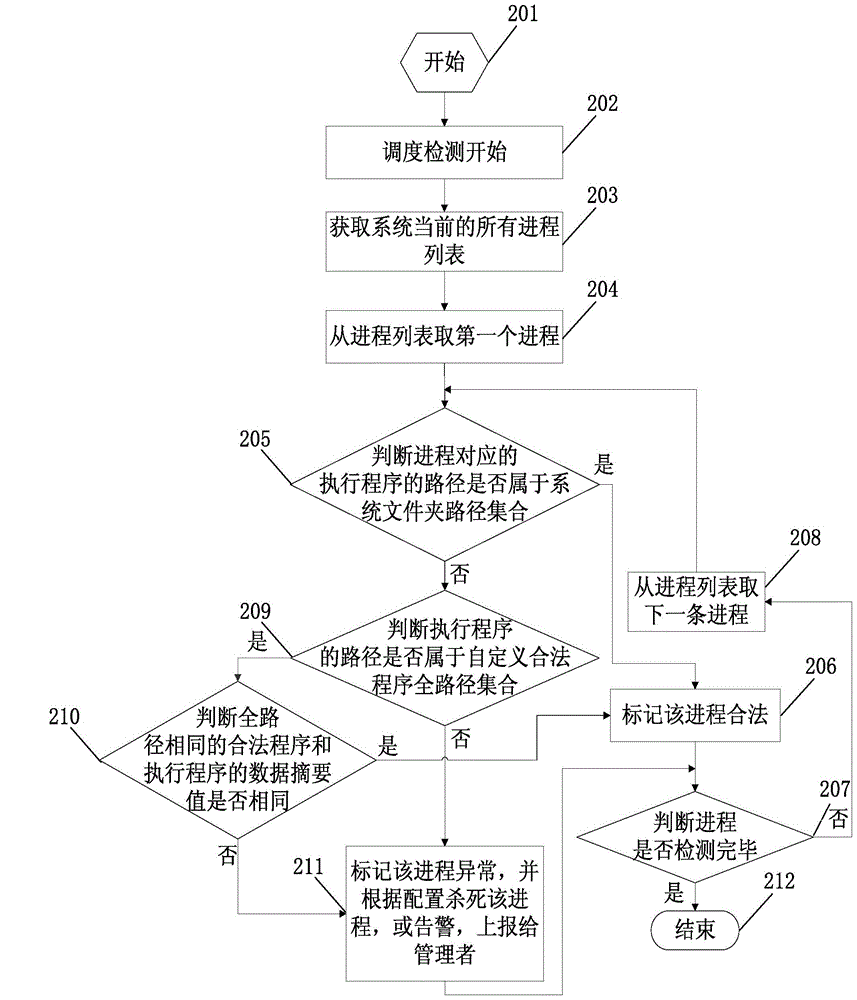 Abnormal process detection method and apparatus