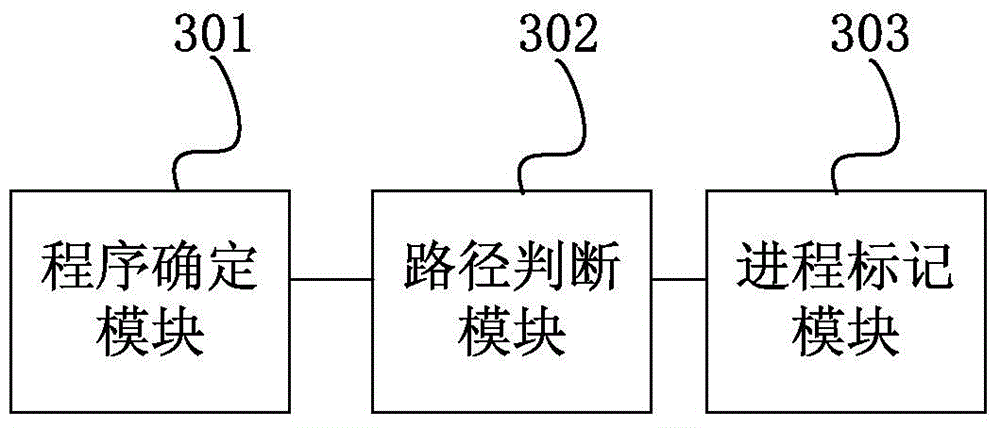 Abnormal process detection method and apparatus