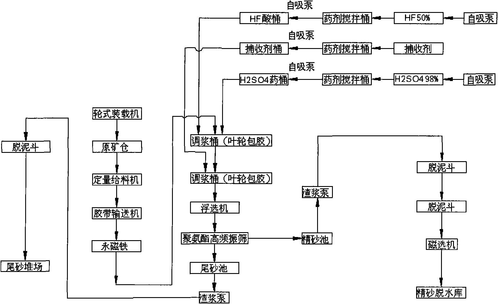 Floatation process of quartz sand