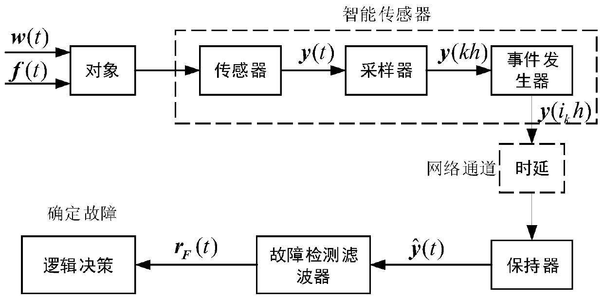 Event triggering mechanism-based fault detecting method for networked systems