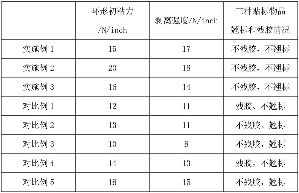 High-temperature movable label hot melt adhesive and preparation method thereof