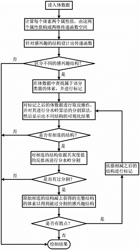 Volume Data Recognition Method Based on Two-Dimensional Transfer Function Based on Watershed Algorithm