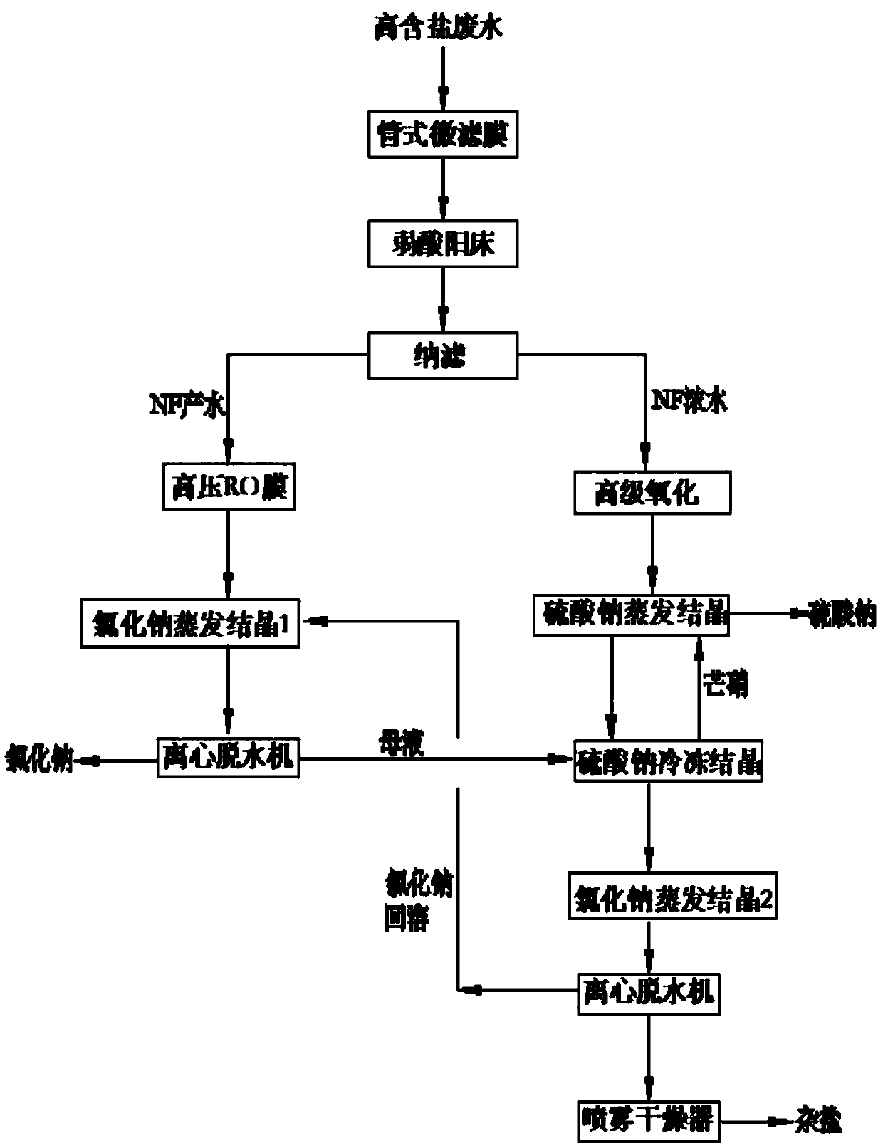 Resource technology and system for separating salt from high-salinity wastewater