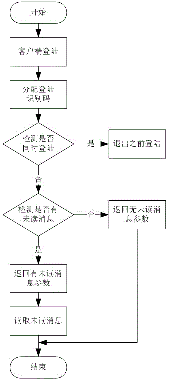 Interaction method for online group members