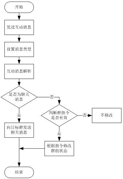 Interaction method for online group members