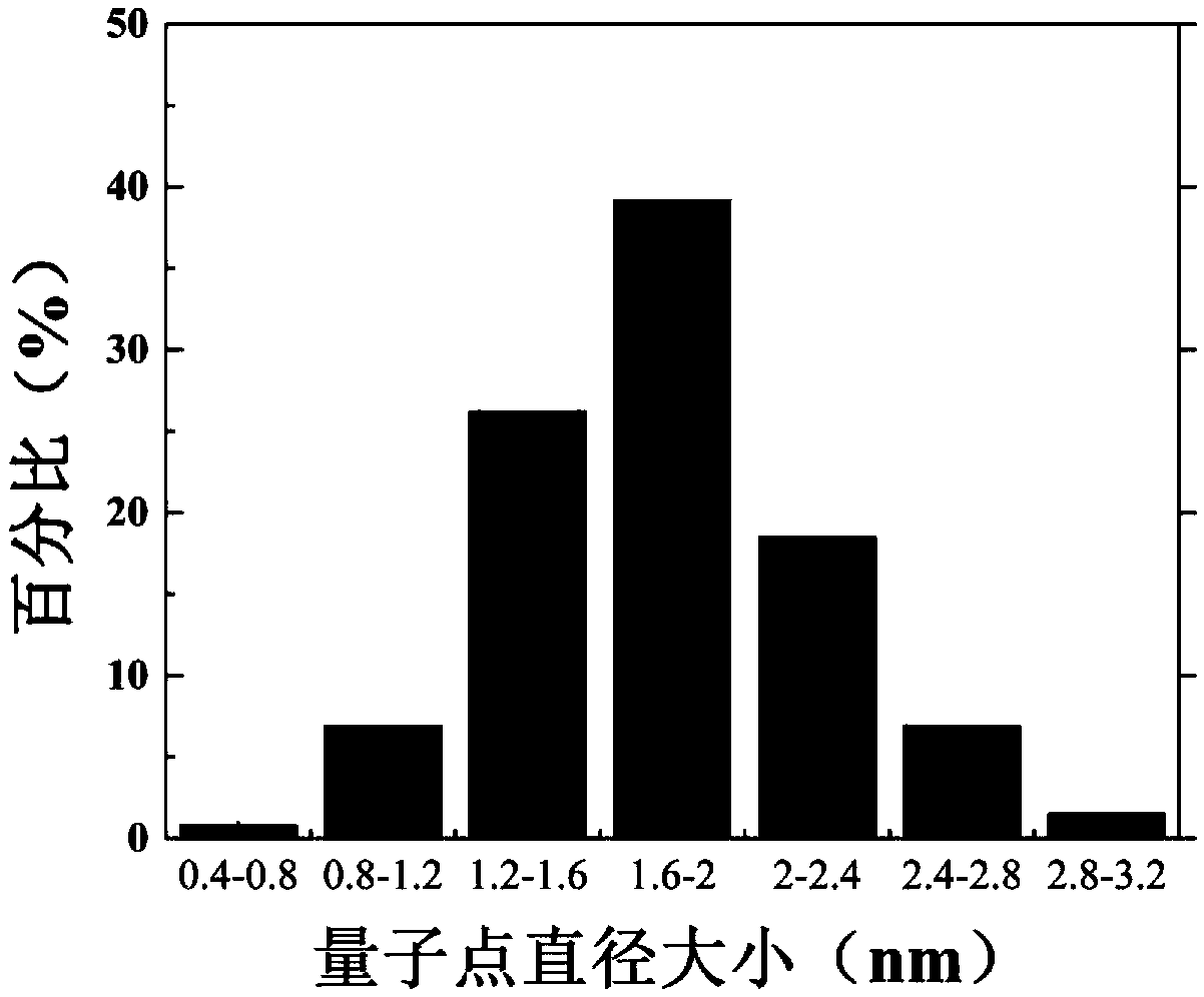 Method for preparing titanium dioxide quantum dots by ultrasonication