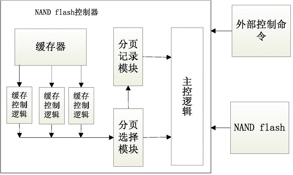 Method for increasing reading and writing speeds of NAND flash controller