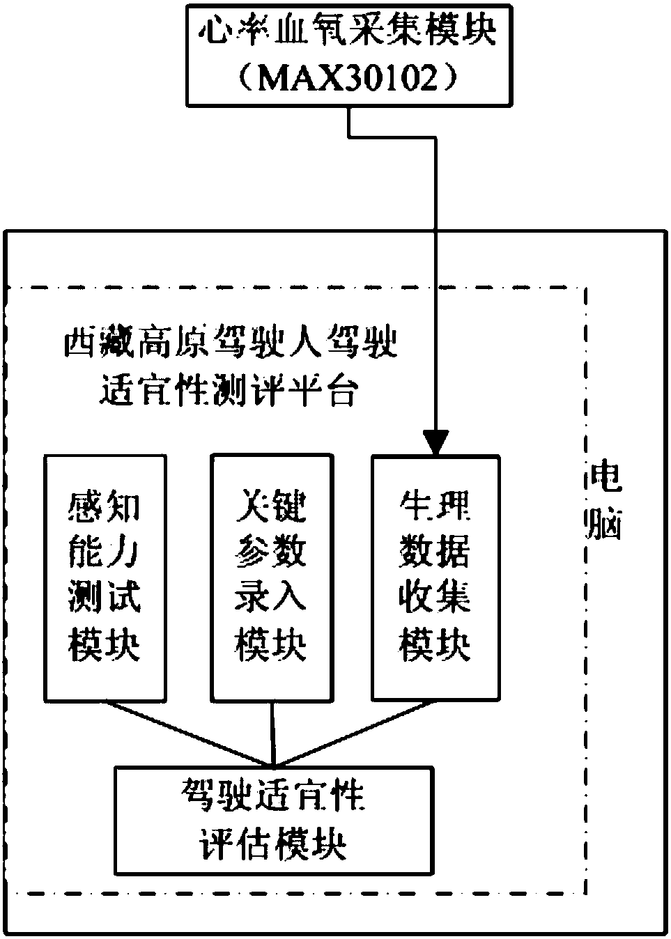 Plateau driver driving suitability level evaluation device and method