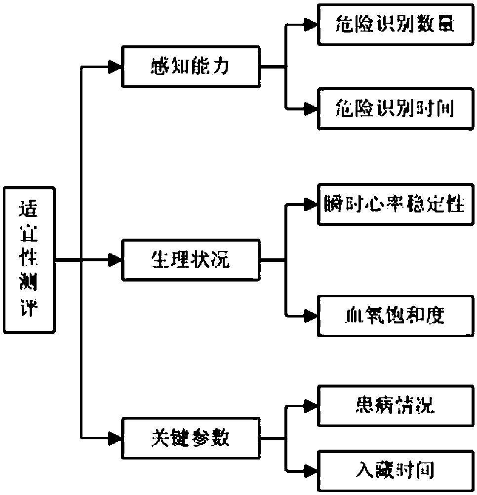 Plateau driver driving suitability level evaluation device and method