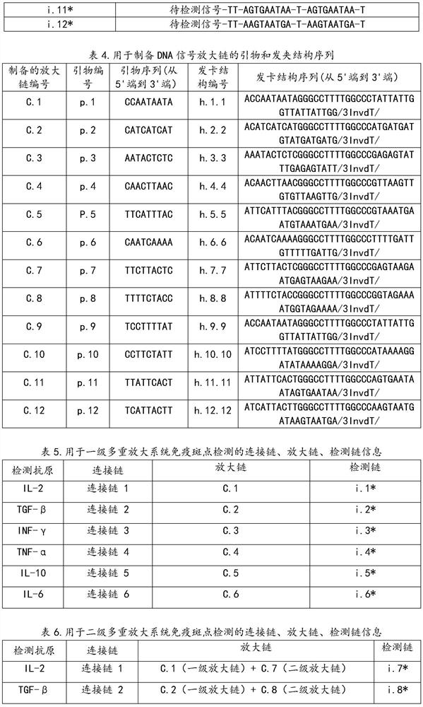 Multiple signal amplification system and application thereof in immunospot detection