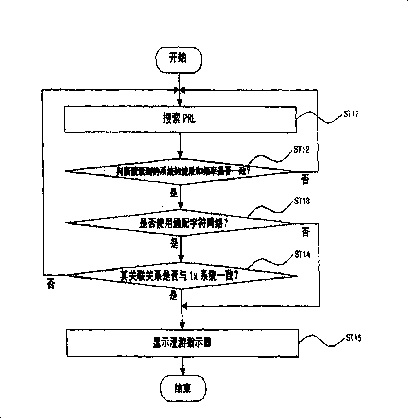 Roam state display method of mobile communication terminal