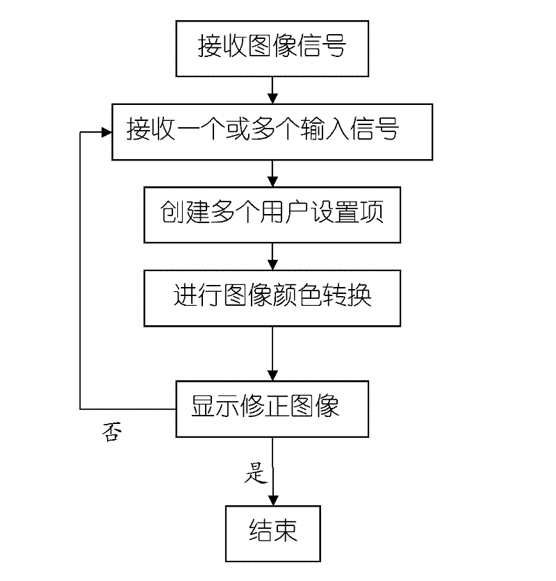 A mobile phone-based color-blind image conversion system and its application method