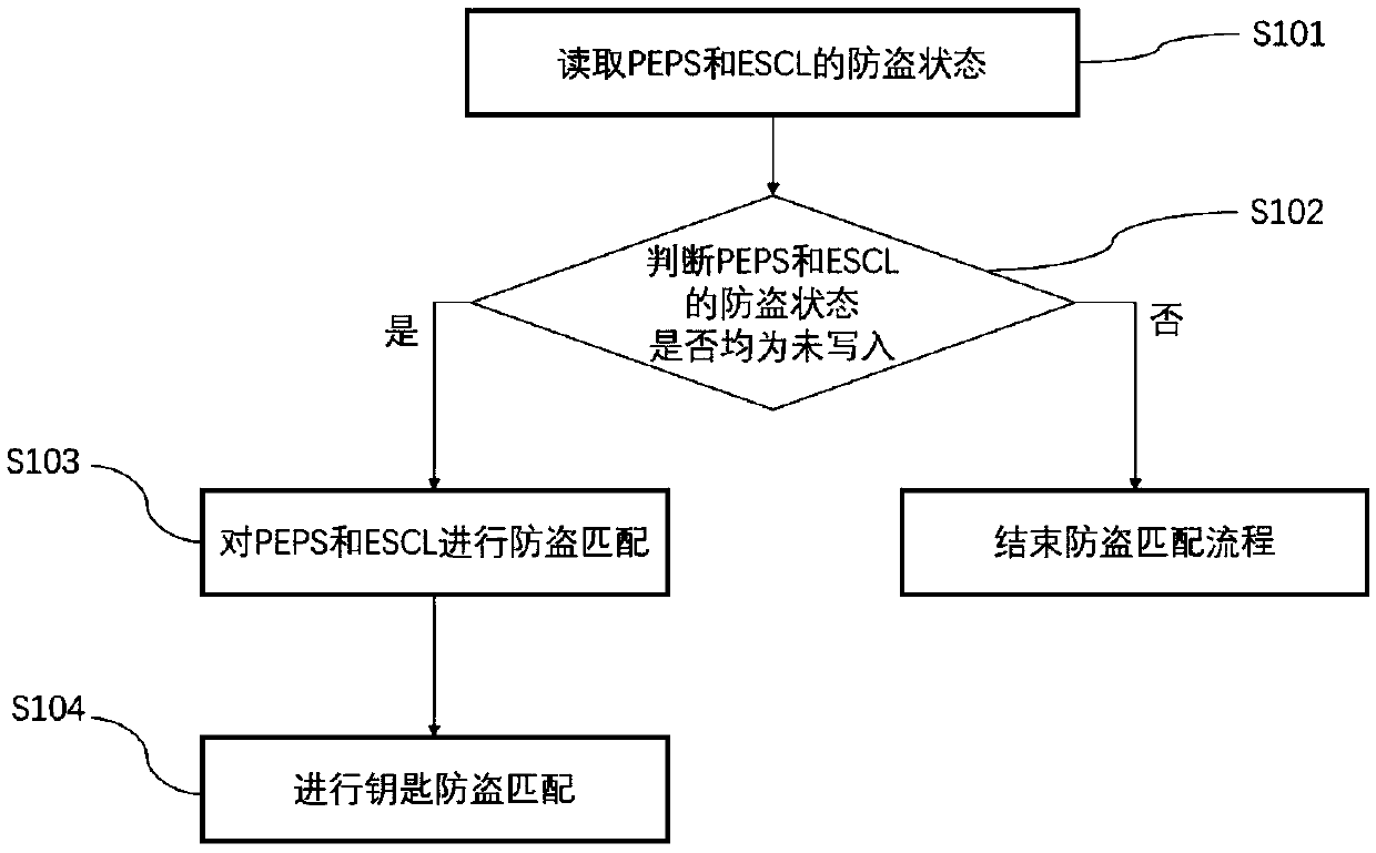 Vehicle anti-theft matching method and system