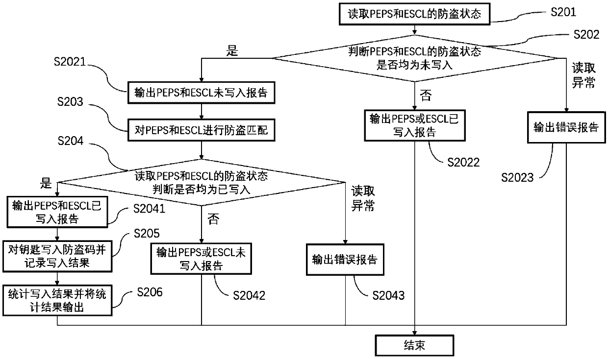 Vehicle anti-theft matching method and system