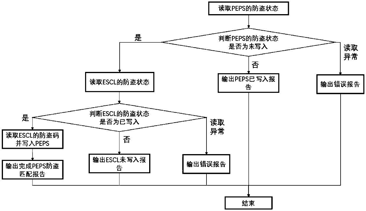 Vehicle anti-theft matching method and system