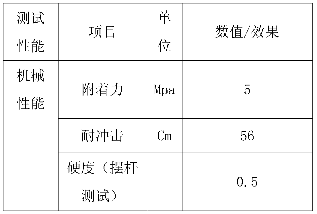 Boron-modified organic silicon resin high-temperature-resistant coating and preparation method thereof